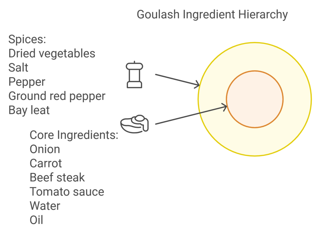 Beef Goulash ingredients list
